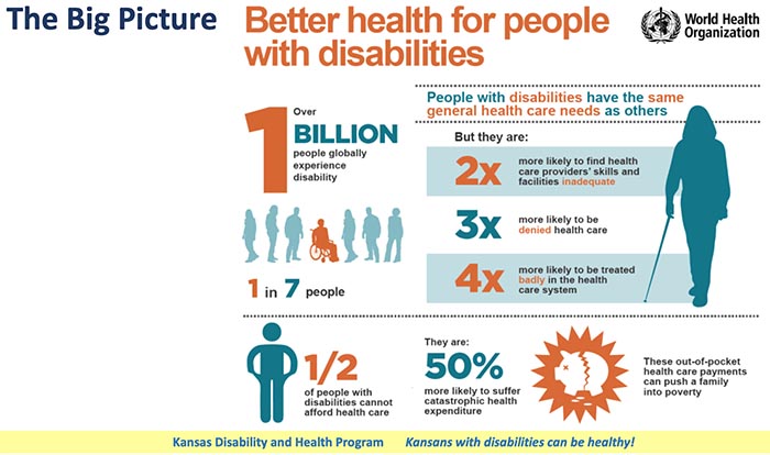 World Health Organization numbers on people with disabilities.