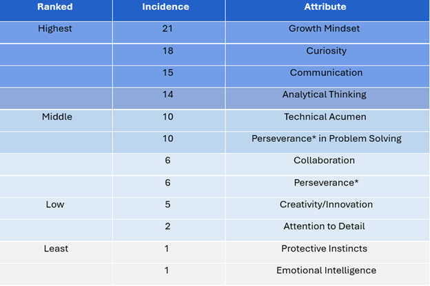 Table:  Ranked    Incidence      Attribute     Highest    21    Growth Mindset           18    Curiosity         15    Communication        14    Analytical Thinking        Middle    10    Technical Acumen         10    Perseverance*  in Problem Solving         6    Collaboration          6    Perseverance*    Low    5    Creativity/Innovation         2    Attention to Detail       Least    1     Protective Instincts          1     Emotional Intelligence  