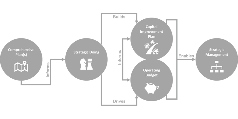 Strategic Doing Graphic