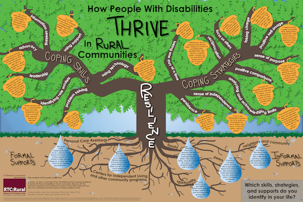 This poster displays different skills, strategies, and supports that help people with disabilities thrive in their rural communities. In the center of the poster is an oak tree with the word “resilience” on the trunk. Two main branches come off the trunk: the first says “coping skills,” and the second says “coping strategies.”  The “coping skills” branch has seven smaller branches. These say “problem solving,” “identifying role models,” “leadership,” advocacy,” “information-seeking,” “using support,” and “using technology.” Each of the seven smaller branches has an acorn that contains a quote illustrating the corresponding skill. These skills and their associated quotes are listed below.  •	Problem solving: “There is a little store I can’t get into, so I have my niece go in and get stuff for me.” •	Identifying role models: “There was this one guy… I watched him jump out of his wheelchair and onto a counter, and I was just, ‘I want to be like that guy.’ ” •	Leadership: “They asked me if I wanted to be on the board, and I said, ‘sure!’ They send me all over the state because I am on the Diversity Council.” •	Advocacy: “I am one of those people that if it’s going to benefit me and also somebody else who is disabled, I won’t take ‘no’ for an answer.” •	Information-seeking: “No one is volunteering any information. I had to get on the phone and resource it and call…”  •	Using support: “In a rural community it’s a family, so you have to get out and make yourself part of the family… You can’t be afraid to ask.” •	Using technology: “I wouldn’t be able to do half of what I do without a phone. It tells me how to get home if I get lost… I wouldn’t go out walking if I didn’t have that.”  The “coping strategies” branch has ten smaller branches. These say, “taking one day at a time,” “reciprocation,” “focus on others,” “taking charge,” “positive self-image,” “sense of purpose,” “positive comparisons,” “analyzing and acknowledging limits,” “sense of independence,” and “persistence.” Each of these ten smaller branches has an acorn that contains a quote illustrating the corresponding strategies. These strategies and their associated quotes are listed below.  •	Taking one day at a time: “Just stay in today and live one day at a time… Make the best of it for today.” •	Reciprocation: “Whenever I go to someone and ask for help, I always try to tie it to something that benefits them. [If] I ask for a cooked meal, I usually say, ‘You can have the same food as me. I’ll pay for it all.’” •	Focus on others: “I’ve got four young grandkids… They call me Poppy. And that was another reason to get on the positive side too: family.”  •	Taking charge: “Exercise improves mood. I feel a lot more able, like I have more control over my muscles… Not only am I more able, I FEEL more able.” •	Positive self-image: “I seem to have a pretty successful time doing what I need to do. I see a lot of ways in which I’m more able than I was a few years ago.” •	Sense of purpose: “I’ve got two grown sons and a baby… I was thinking, ‘You’re going to have to be a role model.’ So that’s what pushed me to do the best for them.” •	Positive comparisons: “I accept my disability and just kind of slow down and say, ‘It’s okay, I’m not in that nursing home no more. You know how horrible that was.’ “  •	Analyzing and acknowledging limits: “The hardest thing for me was to accept the fact that I was disabled, to [the point] where I could laugh again and find things I could still do, like grow a garden.” •	Sense of independence: “I am a very independent person. I try not to push my boundaries too far to where I get stuck. I know my limits, which is good.” •	Persistence: “The best advice I can give is don’t give up, don’t give in. Stay strong. Find out what you can still do.” Below the ground, the oak tree’s roots reach out to water droplets with quotes that illustrate two different types of supports that contribute to resilience. On one side are Formal Supports, which include Personal Care Assistants and Centers for Independent Living and other community programs. On the other side are Informal Supports, which include family, peers, neighbors and community, and spirituality. The quotes associated with each type of support are listed below.  •	Formal Support, Personal Care Assistants: “Because of the medications that I’m on, I spend a lot of time in la-la land. I rely on the support of my worker to help me look things up, to help me keep track of my weekly appointments.” •	Formal Supports, Centers for Independent Living and other community programs: “I think that the CIL is a lot of our biggest lifelines because if it wasn’t for them advocating I don’t think any of us would know where we would be today.” •	Informal Support, Family: “Between them [my parents], the rest of the family, and extended friends, there’s like a Plan B. Okay, what do I need to do today… who’s available that I can call to do that.” •	Informal Support, Peers: “He checks on me and I check on him. We’ve got another friend who checks on us… We always try to stay motivated and it helps me stay motivated when I’m helping somebody else.” •	Informal Support, Neighbors and Community: “That’s one thing I like about rural communities, it is like a little family and they have little get-togethers, and you do become part of a social network.” •	Informal Support, Spirituality: “I really had to let go and believe that God’s going to take care of me and that things are going to be alright.” A text box in the bottom corner of the poster contains the question “Which skills, strategies, and supports do you identify in your life?” The contents of this poster come from The Resilience Study: Exploring Resilience in Adults with Physical Disabilities in Rural Communities. The study was done by RTC:Rural, part of the Rural Institute for Inclusive Communities at the University of Montana, and partners at the Research and Training Center on Independent Living at the University of Kansas.  Authors are Jean Ann Summers, PhD, Dot E. Nary, PhD, Heather Lassman, MSW, and Lauren Smith, MS.  The contents of this poster were developed under a grant from the National Institute on Disability, Independent Living, and Rehabilitation Research (NIDILRR grant number 90RT502501400). NIDILRR is a Center within the Administration for Community Living (ACL), Department of Health and Human Services (HHS). The contents of this poster do not necessarily represent the policy of NIDILRR, ALCL, or HHS, and you should not assume endorsement by the Federal Government. 