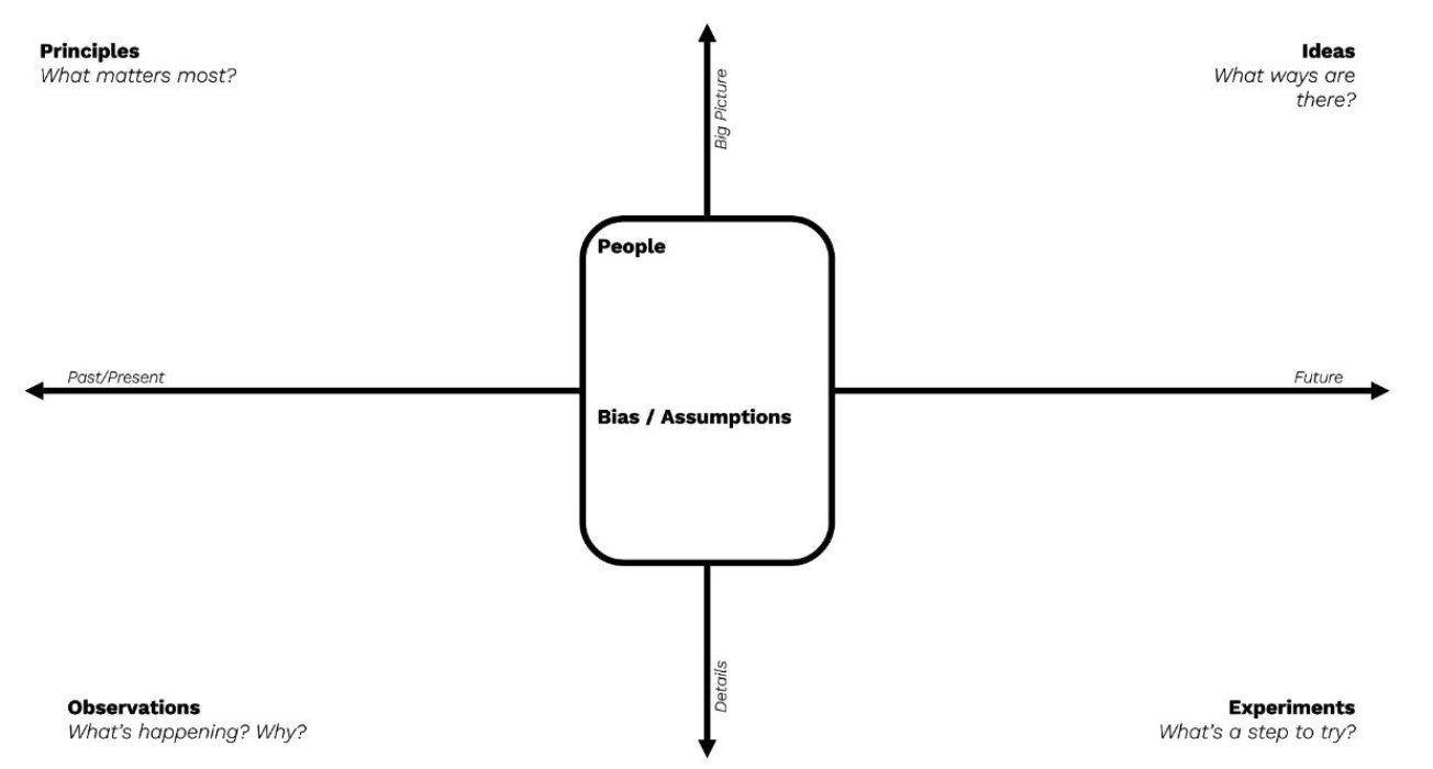 A diagram that is split into four quadrants.