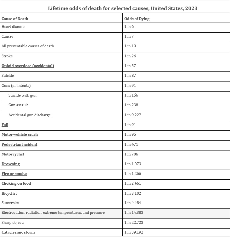 Lifetime Odds of Death 2023 Table 1