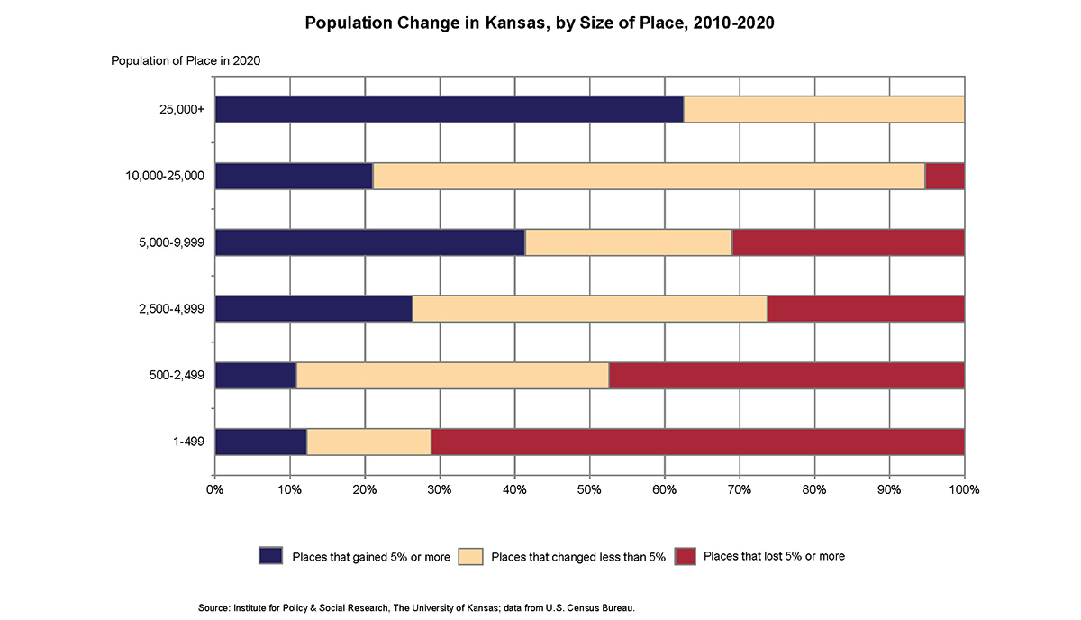 "Population Change in Kansas, by Size of Place"