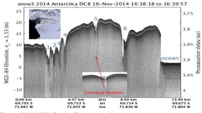 Image: Echogram of six crevasses in the Arctic Peninsula's Wordie ice shelf in the Antarctic. Using the proposed radar flying on a UAV in grid patterns, similar echograms could be used to characterize the width and depth of crevasses in the remotest parts of Antarctica.Credit: Arnold et al.