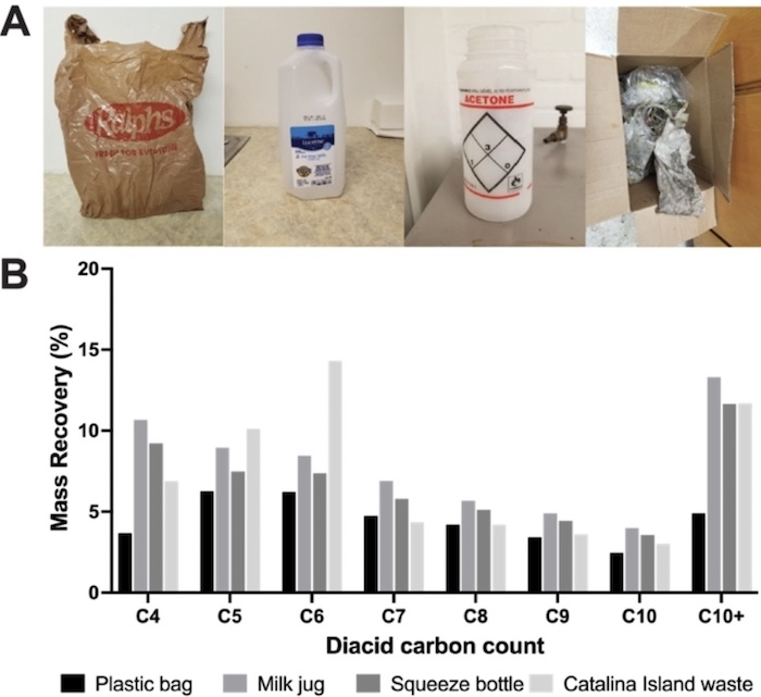 LDPE plastic grocery bag, HDPE milk jug, LDPE laboratory squeeze bottle, Pacific gyre waste collected from Santa Catalina Island, California. B) The distribution of diacid products after post-consumer polyethylene waste degradation using the optimized reaction. Credit: Rabot, et al.