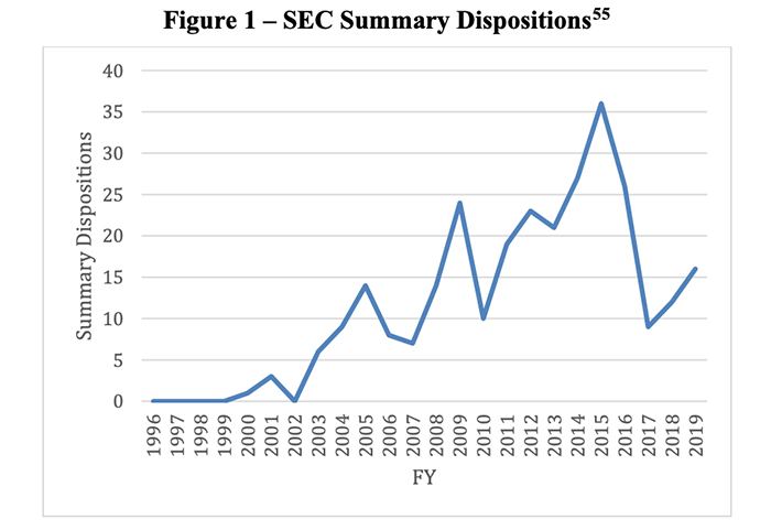 Line graph of SEC summary dispositions from 1996 to 2019