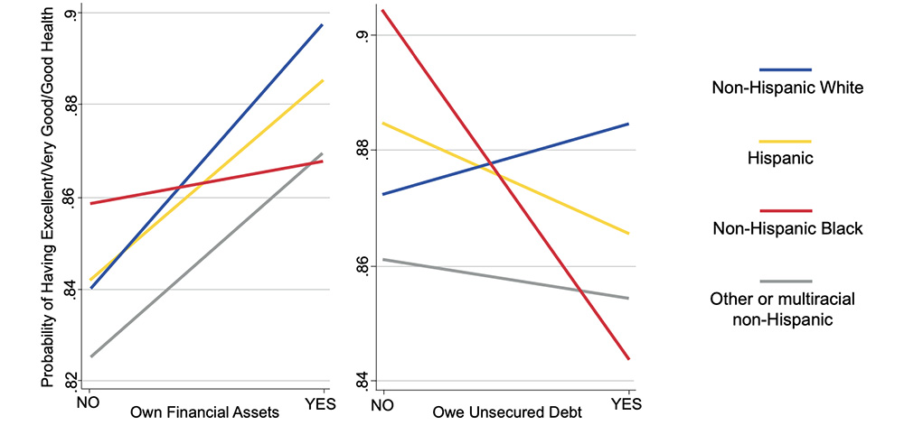 A graph showing results of the equitable wealth study