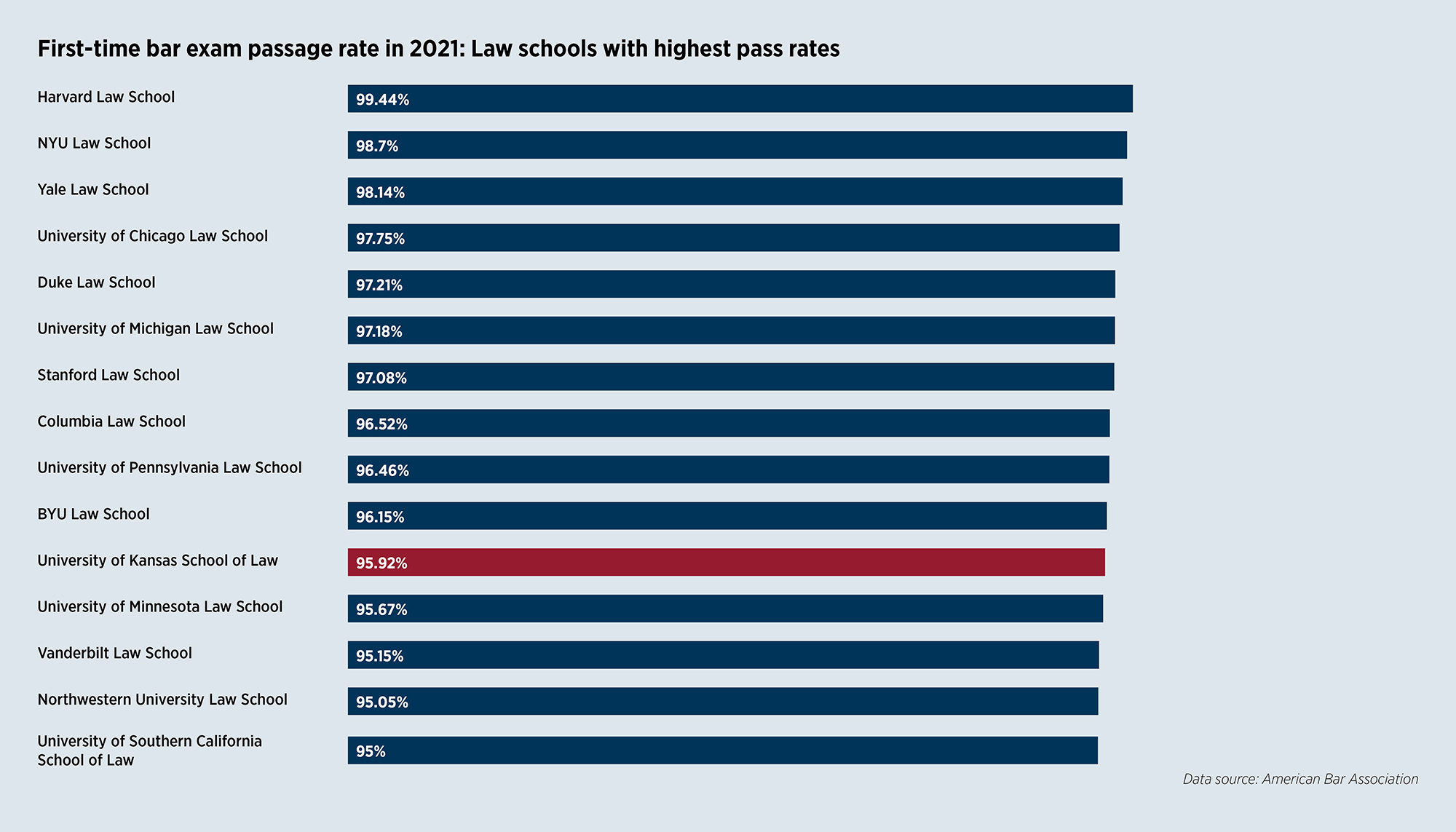 First-time bar passage rate in 2021: Law schools with highest pass rate (KU at No. 11)