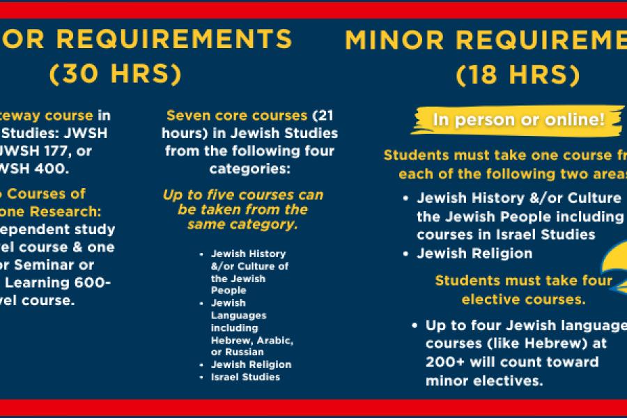 Major and minor requirements in Jewish Studies