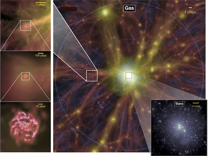 A computer simulation of what the gas and stars in a galaxy cluster look like, highlighting how clusters of galaxies are embedded in cosmic web of filaments. In the color images, the intensity and color of the image represent the density and temperature of the gas. These figures show successive zooms onto a galaxy embedded in a filament. Going counterclockwise from the top right, the scale bars represent lengths of 3.3 million light years, 3.3 million light years, 330 thousand light years, 33 thousand light years. The image at lower right shows the stars in the galaxies in this simulated cluster, with the scale bar corresponding to 330 thousand light years.  