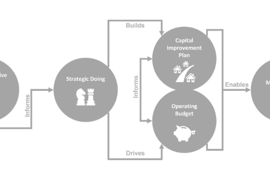 Strategic Doing Graphic