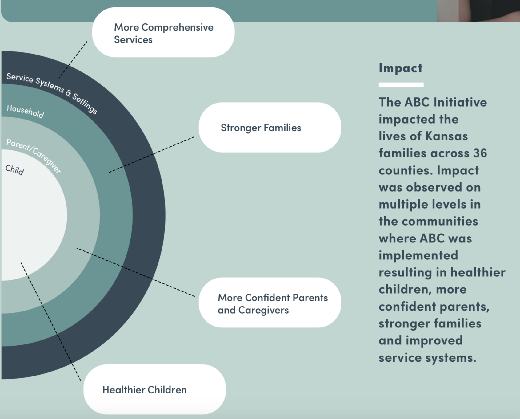 The ABC initiative impacted the lives of Kansas families across 36 counties. Impact was observed on multiple levels in the communities where ABC was implemented resulting in healthier children, more confident parents, stronger families and improved service systems.