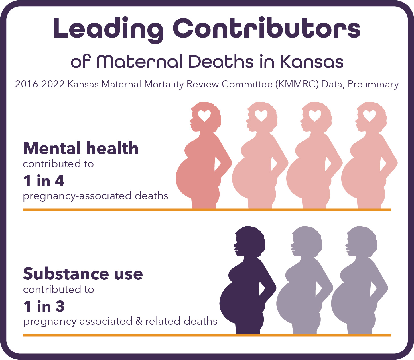 Leading Contributors of Maternal Deaths in Kansas 2016 to 2022 Kansas Maternal Mortality Review Committee KMMRC Data, Preliminary Mental Health contributed to 1 in 4 pregnancy-associated deaths and substance use contributed to 1 in 3 pregnancy associated and related deaths