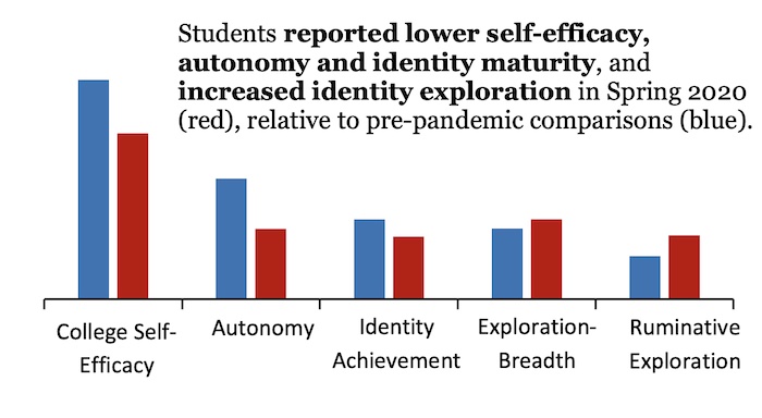 Chart from Andrea Follmer Greenhoot and colleagues measuring self-efficacy and other metrics during the COVID-19 pandemic.