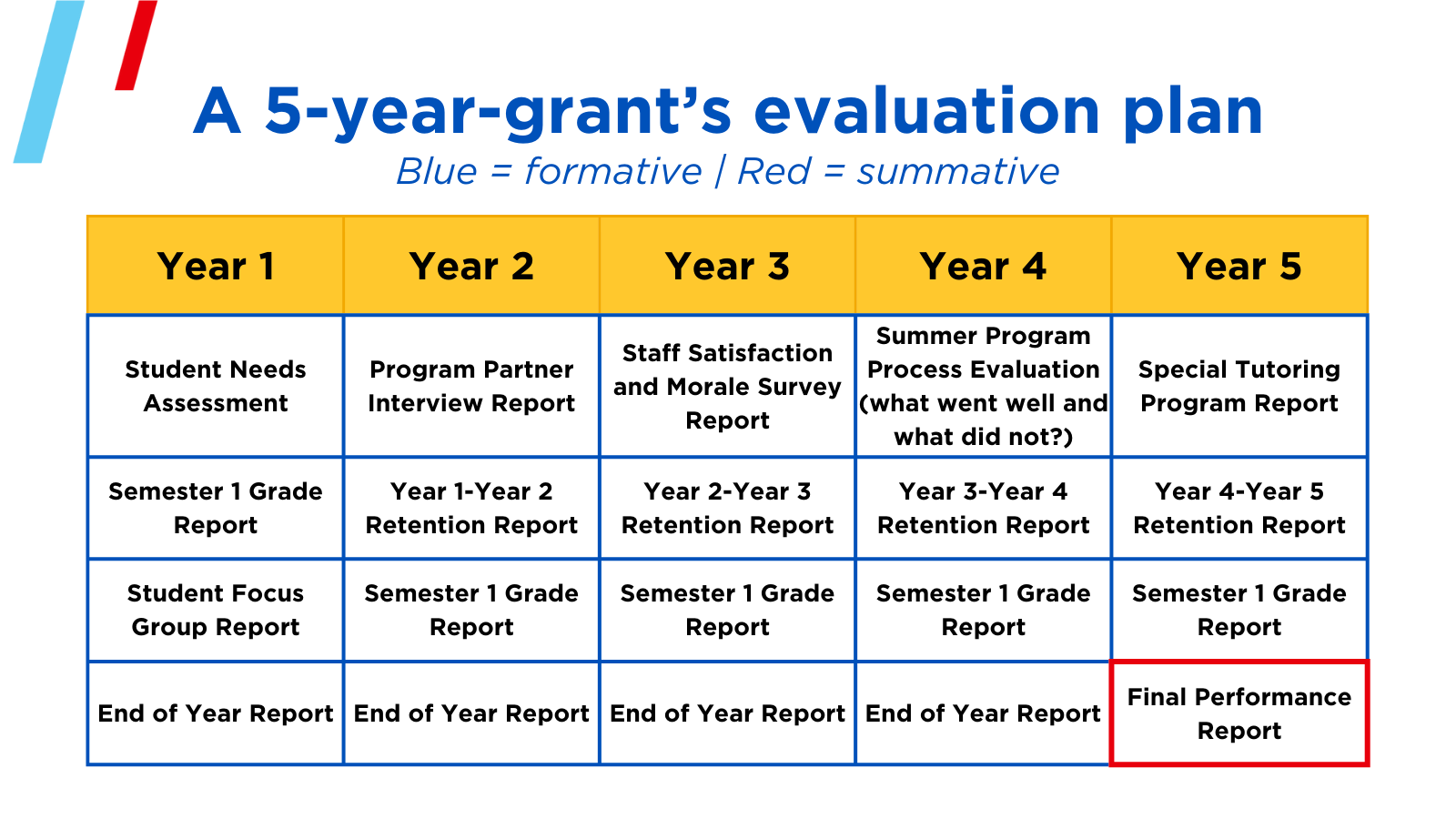 formative and summative evaluation research