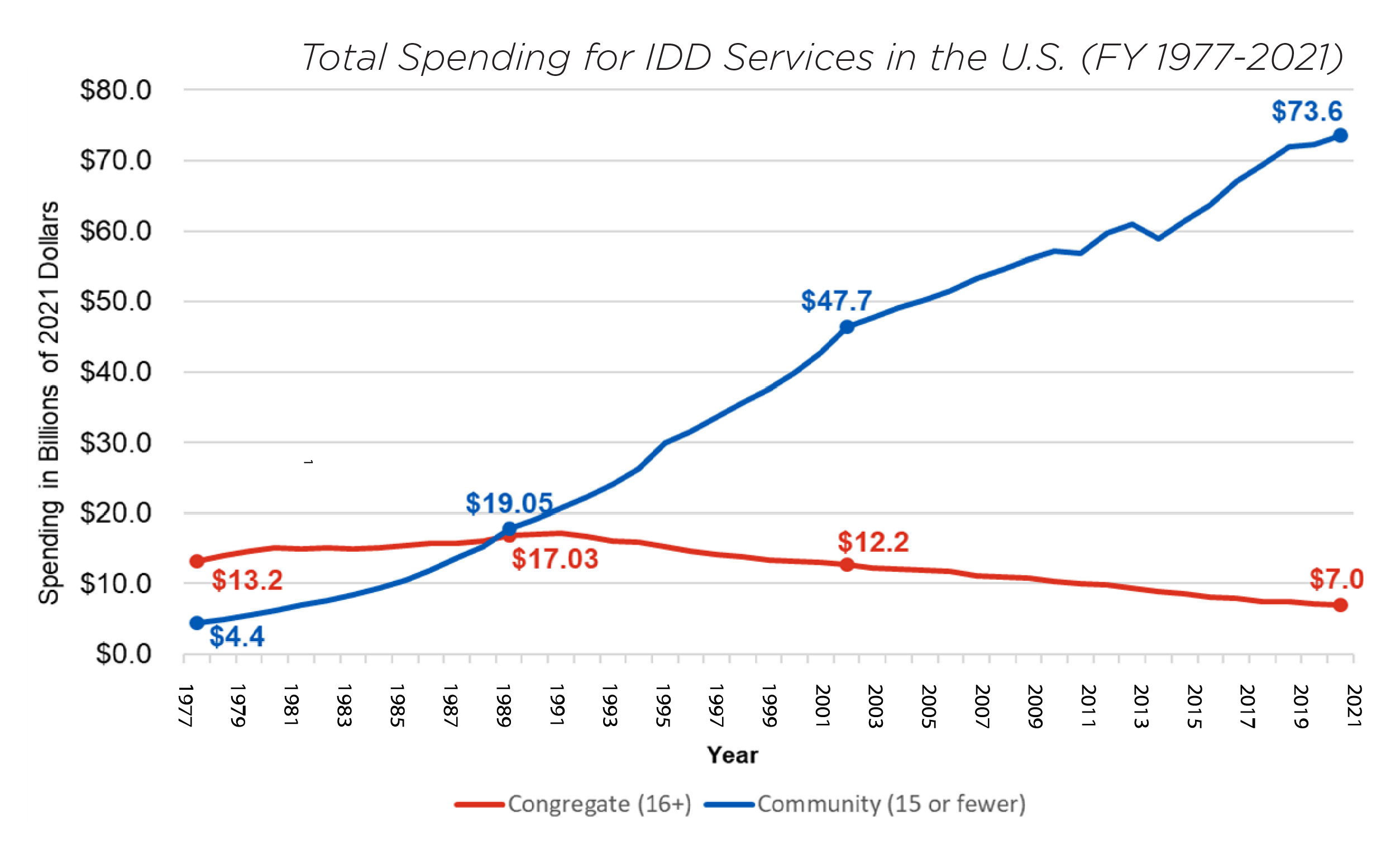 Total spending for IDD services in the U.S., FY 1977-2021