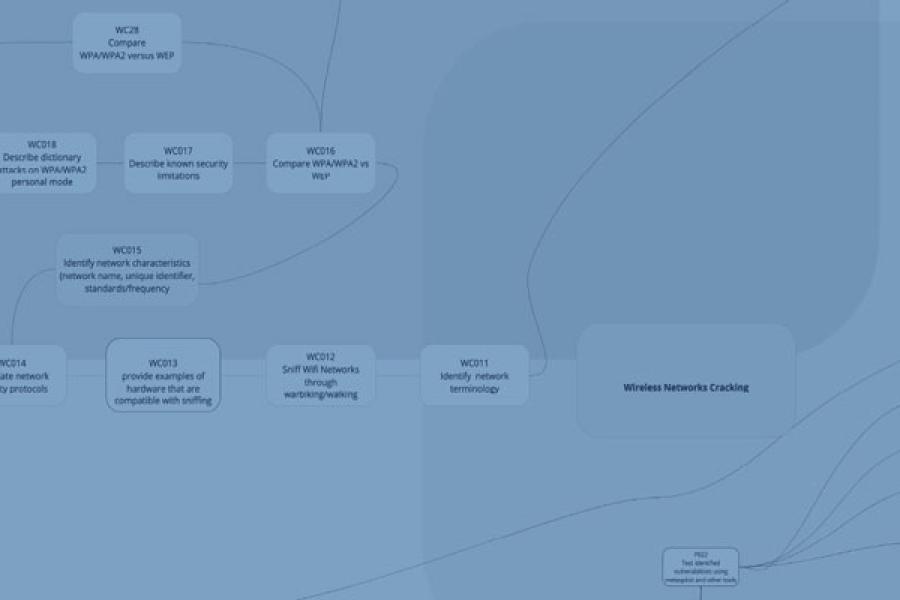 Zoomed-in section of a learning map for a cybersecurity course. Colored zones represent thematic clusters of knowledge. White rectangles connected by lines show discrete learning objectives such as identifying network terminology, comparing WPA/WPA2 vs WEP, and sniffing WiFi networks. The central node, 'Wireless Networks Cracking,' is highlighted in yellow, with connections to both course-level skills and real-world application targets in a side panel.