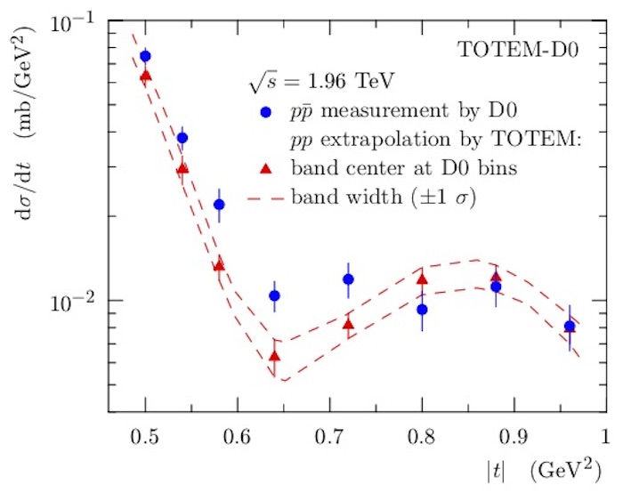 Plot comparison between the D0 pp ̄measurement at 1.96 TeV and the extrapolated TOTEM pp cross section, rescaled to match the OP of the D0 measurement.