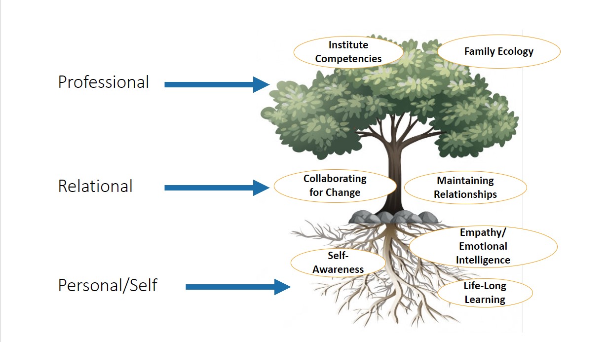 Graphic showing relational readiness via an image of a tree. In the upper left, the word "Professional" points to the canopy via a blue arrow. In the canopy of the tree are the words "Institute Competencies" and "Family Ecology." In the middle left, the word "relational" points, via a blue arrow, to tree's trunk, where the words "collaborating for change" and "maintaining relationships" lay. In the lower left, the words "personal/self" point, via blue arrow, to the roots of the tree, where the words "self-awareness," "empathy/emotional intelligence" and "life-long learning" rest.