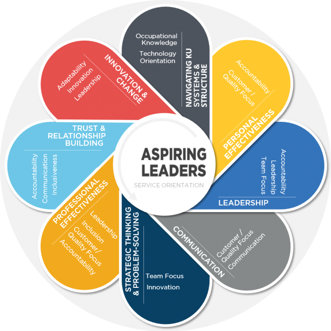 https://humanresources.ku.edu/aspiring-leaders-program#accessible