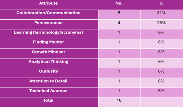 Table: Attribute 	No. 	%  Collaboration/Communication 	5 	31%  Perseverance 	4 	25%  Learning (terminology/acronyms) 	1 	6%  Finding Mentor 	1 	6%  Growth Mindset 	1 	6%  Analytical Thinking 	1 	6%  Curiosity 	1 	6%  Attention to Detail 	1 	6%  Technical Acumen 	1 	6%  Total 	16 	 