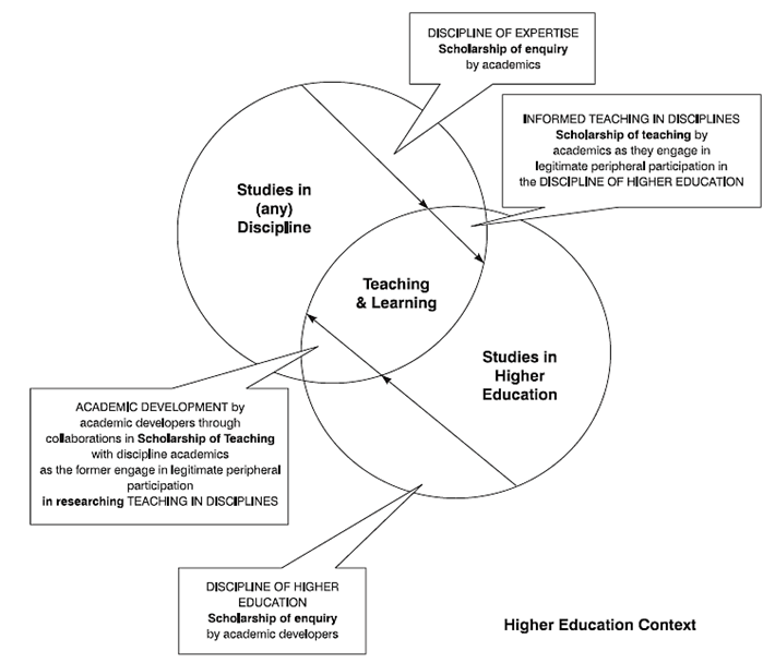 Figure 1: Overlap of discipline boundaries for discipline academics and academic developers (Bath & Smith, 2004, p.23)